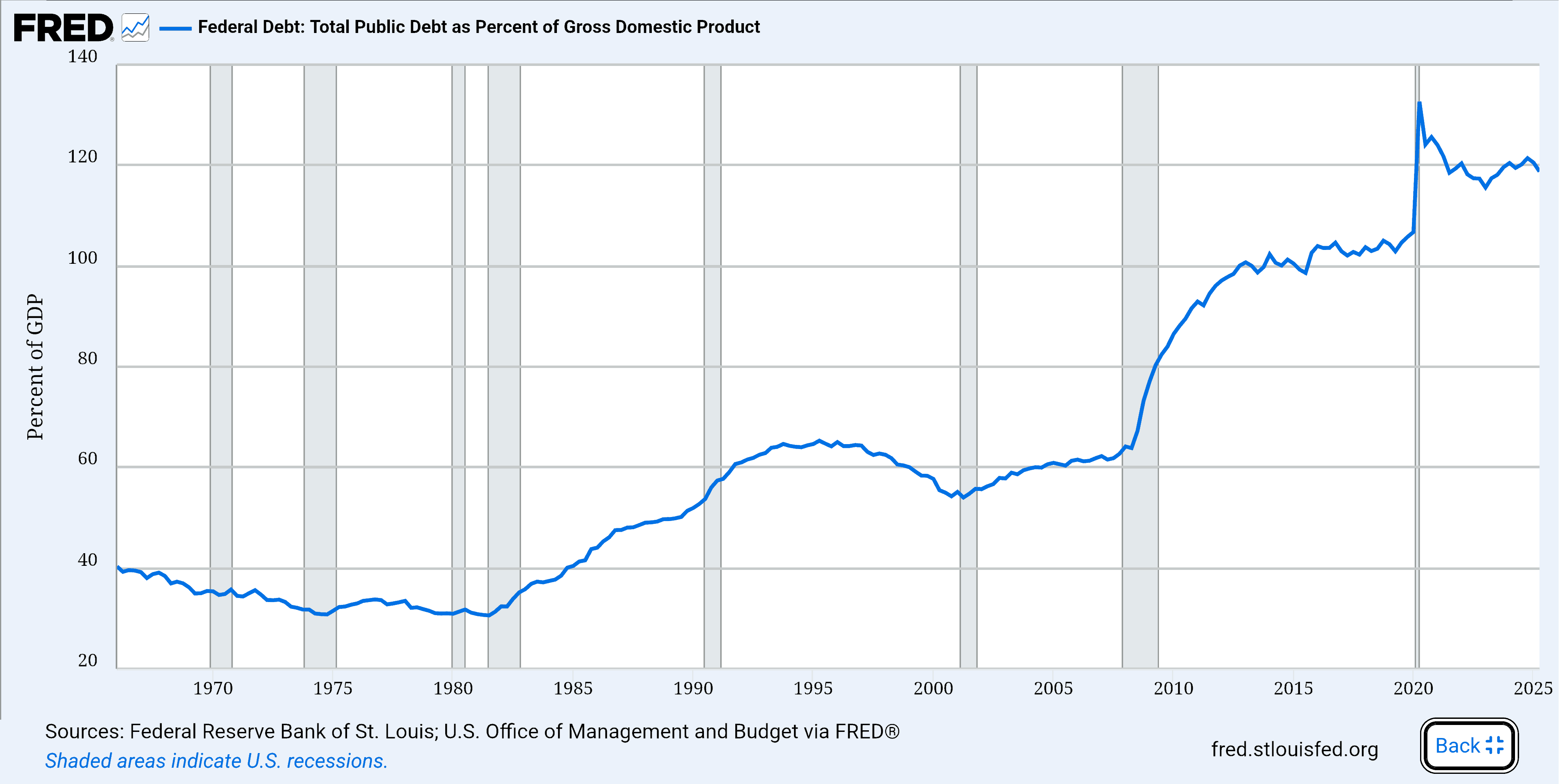 Fed: Total Public Debt, as percent of GDP